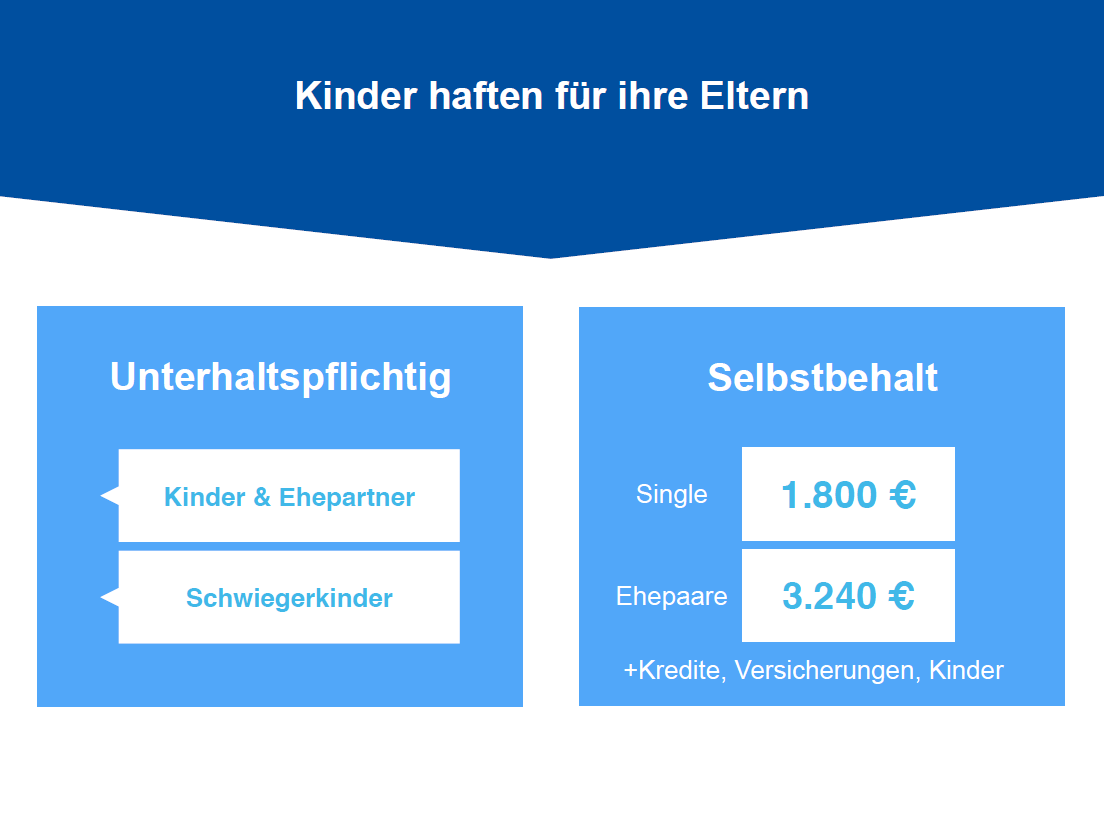 Haften Kinder Bei Schulden Der Eltern Unterhaltspflicht