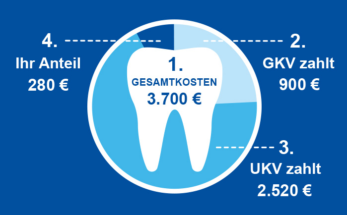 Zusatzversicherung Zähne & Kieferorthopädie ZahnPRIVAT Premium | UKV