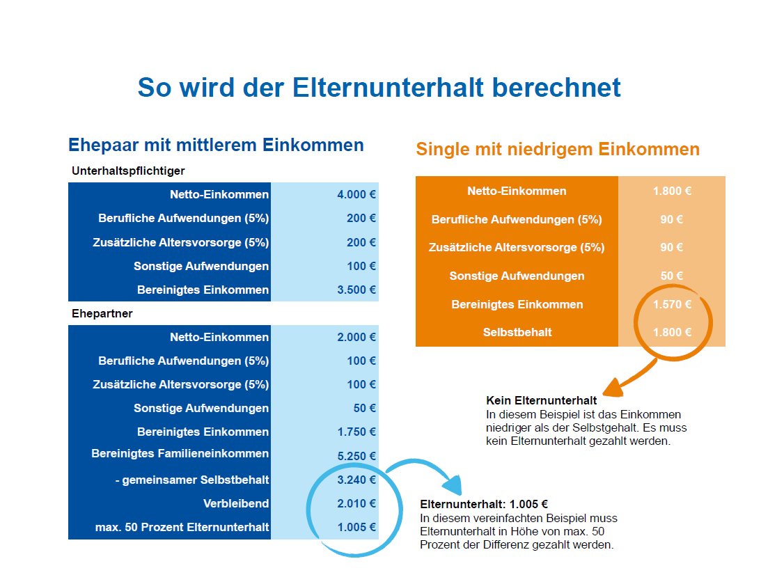 Kinder zahlen für die Pflege der Eltern | Gesundheit ...